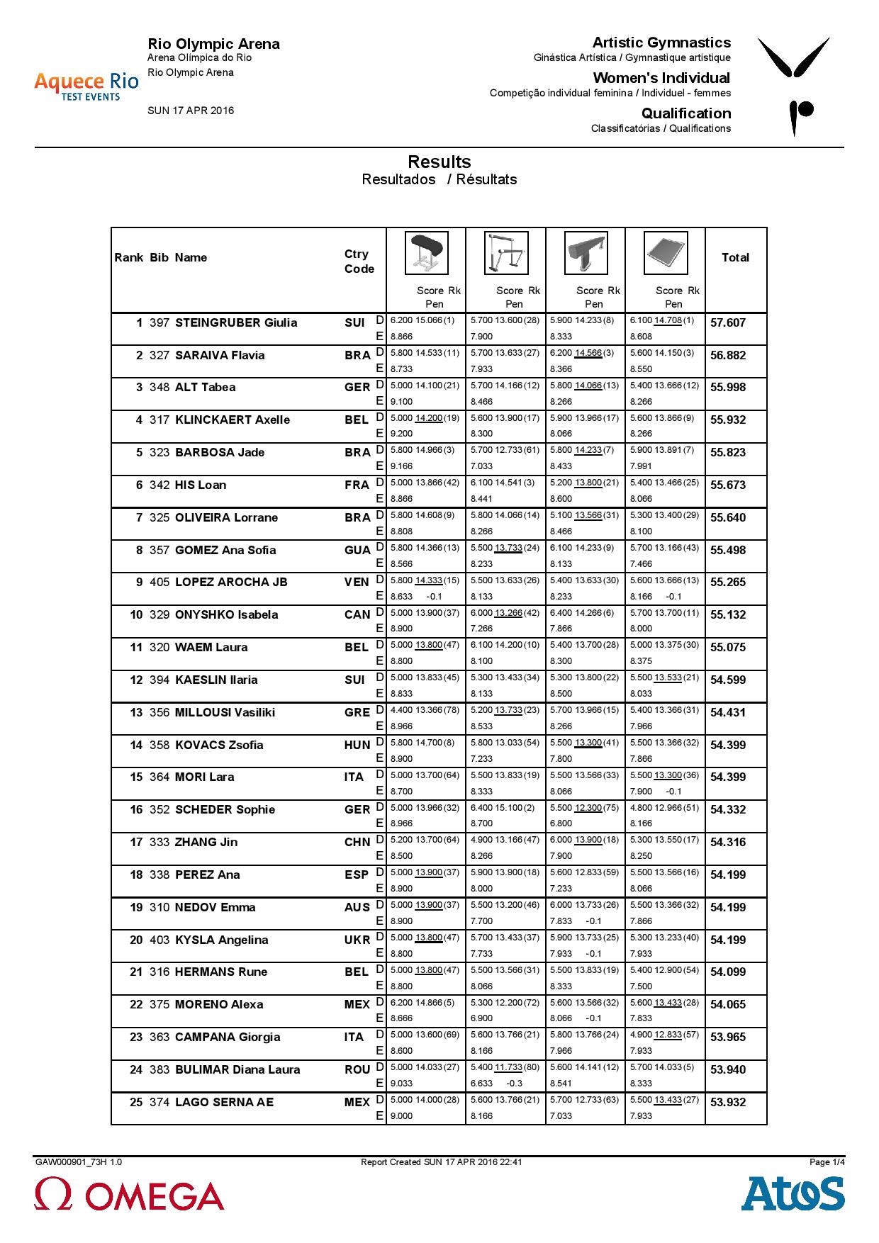 C73G_Individual_Results_WomSenC1-page-001